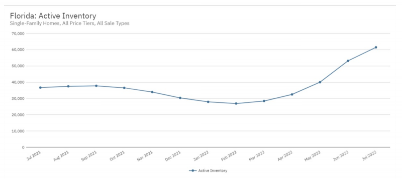 Graph shows rising amount of active home inventory